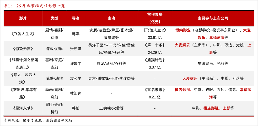 2026春节档，谁能复制光线传媒的神话？