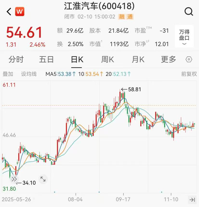 葛卫东10亿重仓江淮汽车