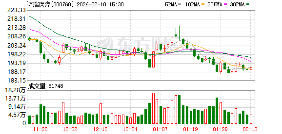 迈瑞医疗：截至2025年6月30日公司的产品已销往190多个国家和地区