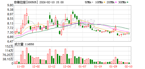 京粮控股：截至2026年1月20日公司股东总户数约5.8万户