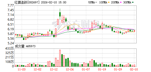 红旗连锁举行2026年迎新春活动 曹世如以个人名义捐赠200万元