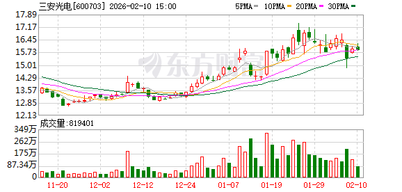 三安光电：公司用于400G、800G光模块的光芯片已批量出货
