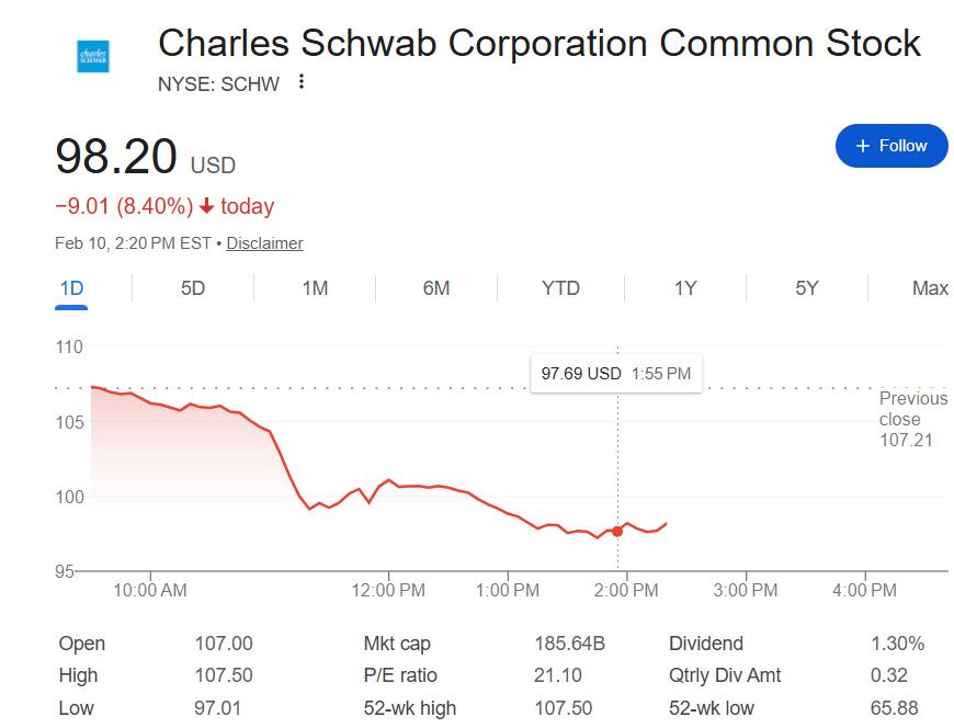 AI恐慌“传染”:新工具吓崩财富管理股,嘉信理财盘中跌超9%