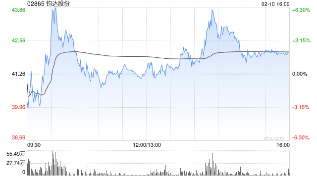 钧达股份获Barclays PLC增持273.06万股 每股作价约44.01港元