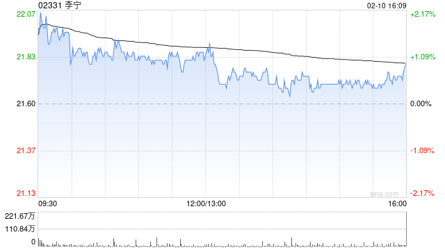 李宁获贝莱德增持约399.96万股 每股作价约20.91港元
