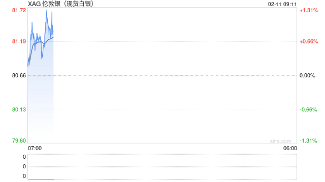白银期价重返80美元/盎司关口 涉银企业多举措抵御成本波动