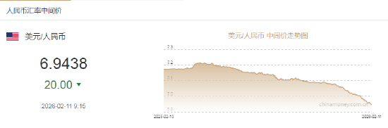 人民币兑美元中间价报6.9438，上调20点