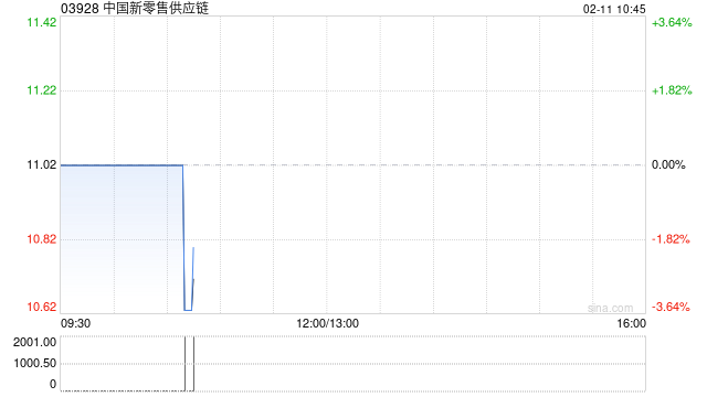 中国新零售供应链拟折让约19.42%发行最多1600万股配售股份