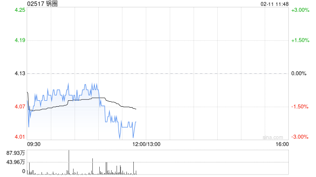 中金：维持锅圈跑赢行业评级 目标价4.90港元