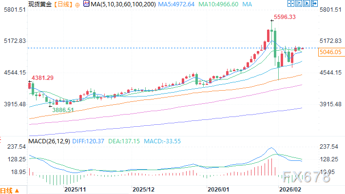 美财政部称黄金是泡沫，而银行短期看到6000美元