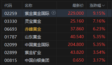 港股午评：恒指涨0.43% 科指涨1.1% 科网股、黄金股普涨 汽车股活跃 小米涨超4%