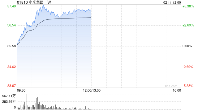 小米集团-W盘中涨超5% 新一代SU7预计4月份上市