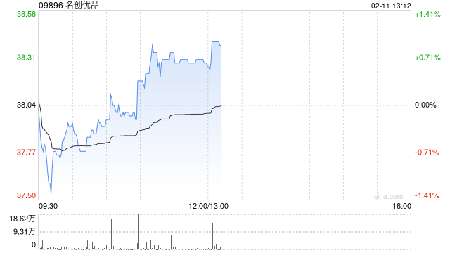 名创优品于2月10日斥资24.8万美元回购5.13万股