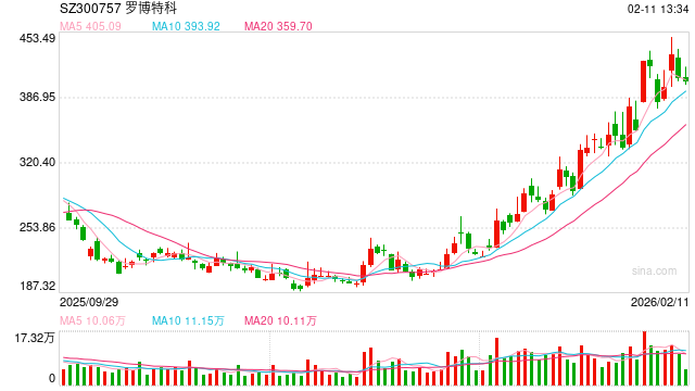 两年12倍！浙商证券邱世梁“押中”罗博特科