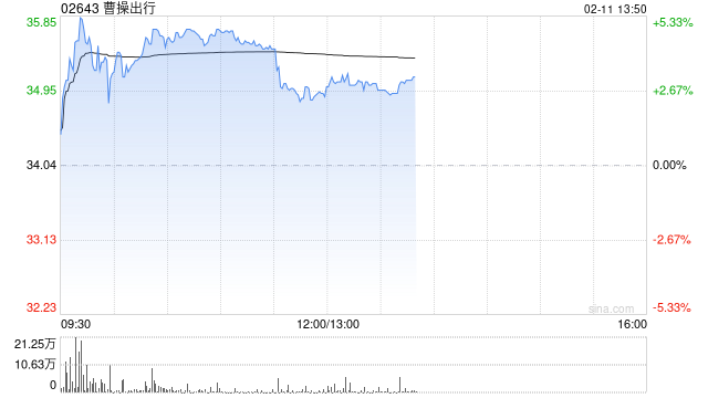 曹操出行盘中涨超5% 近日宣布全面进军规万亿企业商旅服务市场