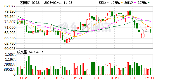 中芯国际：已看到存储需求挤压其他领域 全年将继续保持扩产节奏|直击业绩会