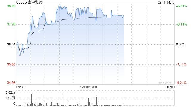 金浔资源午前涨超5% 昨日发生转仓存仓行为公司称更名符合主营业务发展需要