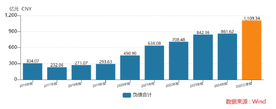 国金证券靠“借钱”过日子，四川券商一哥咋了？