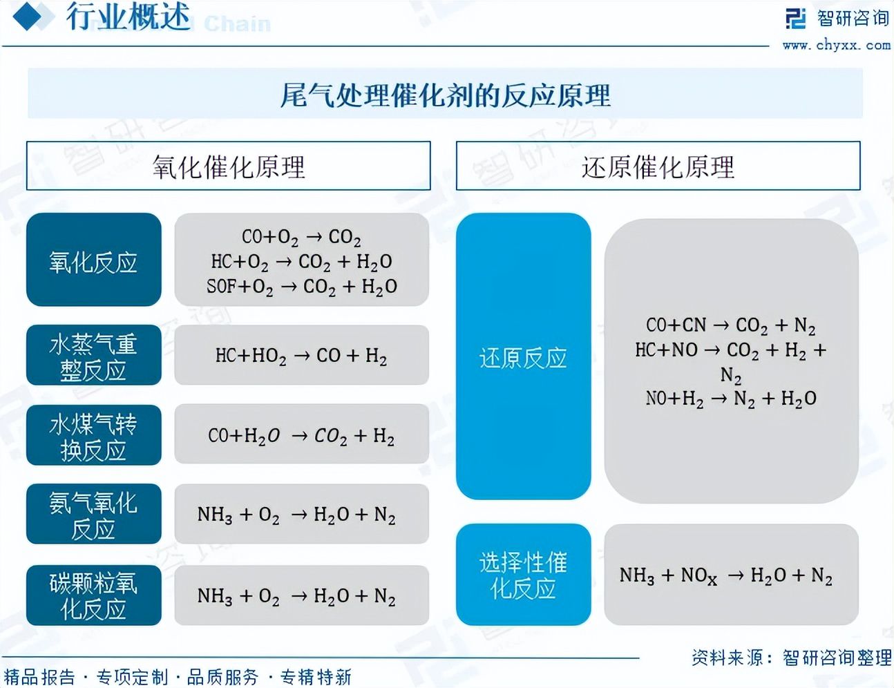尾气处理催化剂行业市场运行态势：环保法规趋严，规模达242.06亿元