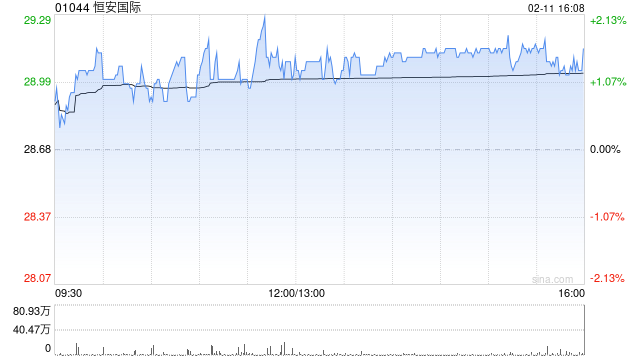 美银证券：升恒安国际目标价至30港元 料去年下半年核心净利润升8%
