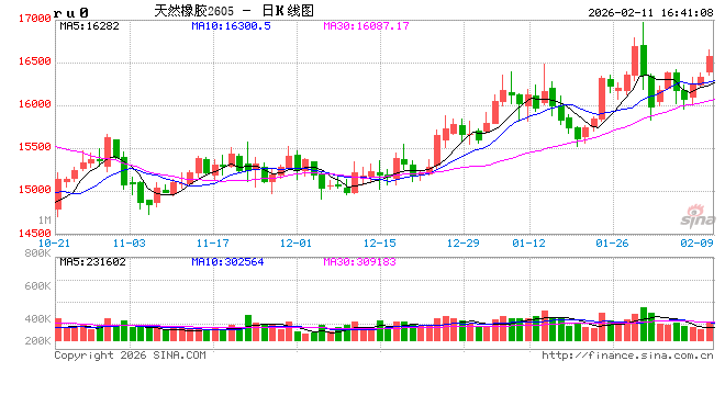 长安期货刘娜：临近春节假期 橡胶减仓为主