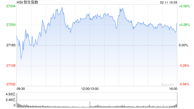 港股收评：恒指涨0.31% 科指涨0.9% 科网股、汽车股活跃 黄金股普涨 紫金黄金国际涨超9%