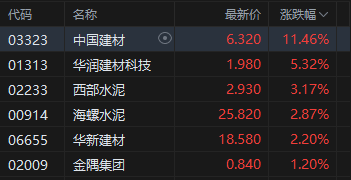 港股收评：恒指涨0.31% 科指涨0.9% 科网股、汽车股活跃 黄金股普涨 紫金黄金国际涨超9%