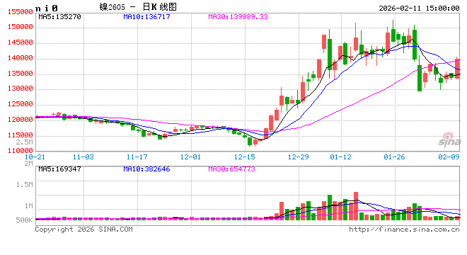 光大期货0211热点追踪：印尼再提缩减镍矿生产配额，沪镍大幅冲高