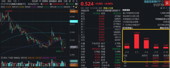大模型扎堆春节档，DeepSeek行情再演？港股互联网ETF（513770）企稳涨近1%，基金经理：锚定港股AI核心资产