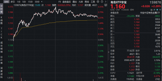 “涨价”主线强势回归！有色ETF、化工ETF双双放量涨超2%！港股持续回暖，基金经理解读来了！