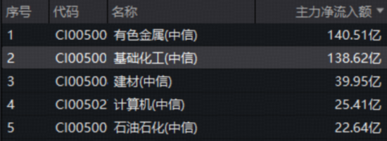“涨价”主线强势回归！有色ETF、化工ETF双双放量涨超2%！港股持续回暖，基金经理解读来了！