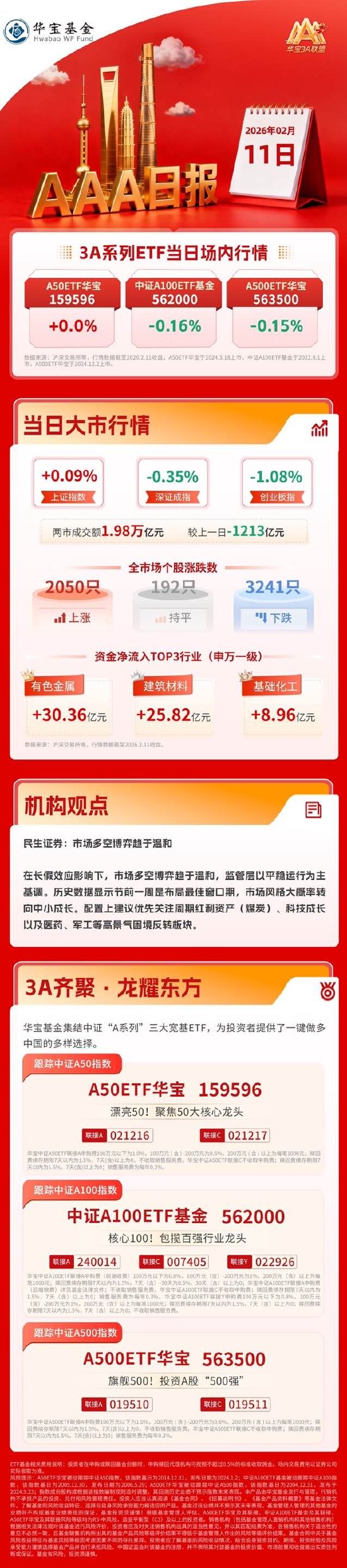 两市成交额不足2万亿元，民生证券：市场多空博弈趋于温和 | 华宝3A日报（2026.2.11）