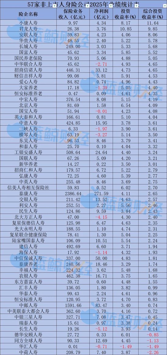 非上市人身险公司2025年投资能力大排名：17家综合投资收益率超4%，华汇人寿、中荷人寿等揽得负值
