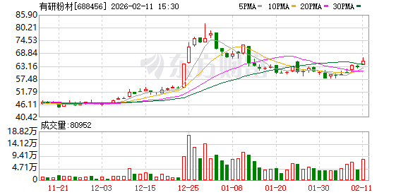 有研粉材：公司重点布局微纳金属粉体及应用新产业