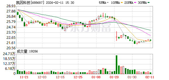 凯因科技：截至2026年2月10日，公司股东人数为14429户