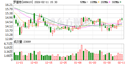 罗普特：截至公告披露日，公司及其控股子公司对外担保总额为2750.00万元