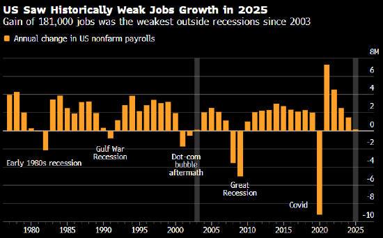 美国去年就业增长为2003年以来非衰退年最弱
