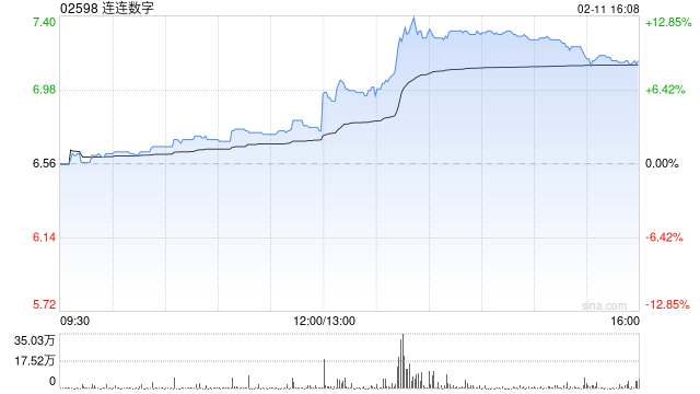连连数字于2月11日斥资120.96万港元回购18.1万股