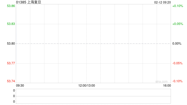 上海复旦拟推行2026年限制性股票激励计划 授出1388万股限制性股票
