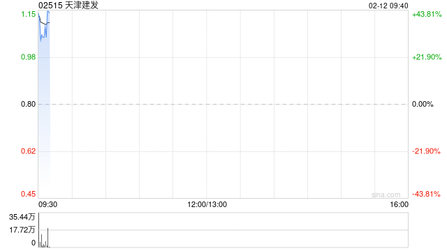 天津建发：建议增加注册资本