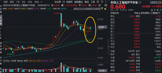 AI主线回归？ DeepSeek更新新模型，智谱发布新一代旗舰模型GLM-5！科创人工智能ETF（589520）盘中拉升2%