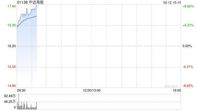中远海能早盘涨超7% 年内股价累计涨幅已超80%