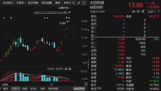 600589，4连板！算力租赁概念，集体爆发！