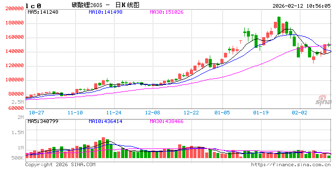 华泰期货：碳酸锂昨日上涨，节前需关注持仓风险