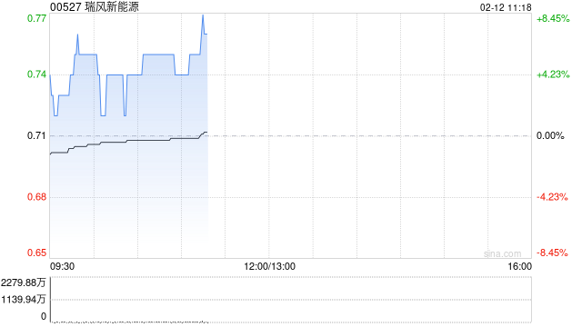 瑞风新能源盘中涨超7% 公司与宣化经开管委会正式签署投资框架协议