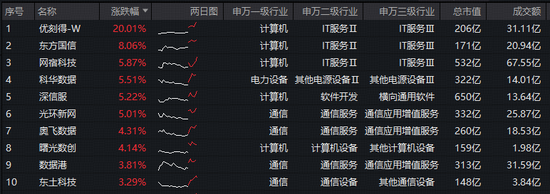 扩大算力有效投资，国资委最新部署！Meta斥巨资新建数据中心，大数据ETF（516700）拉升1.8%，冲击6连阳！