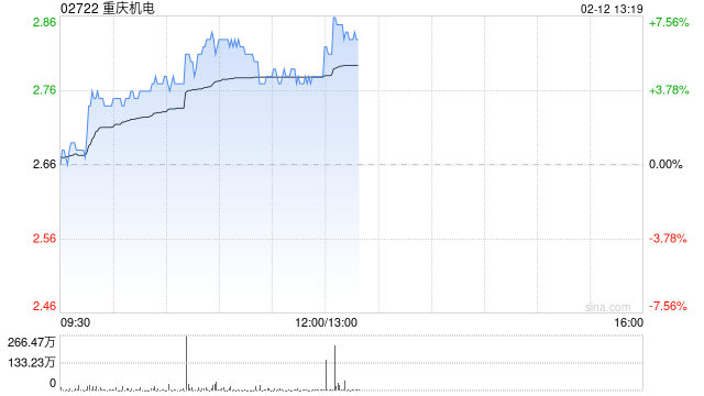 重庆机电午前涨近5% 旗下重庆康明斯、重庆日立能源受益于数据中心和电网建设