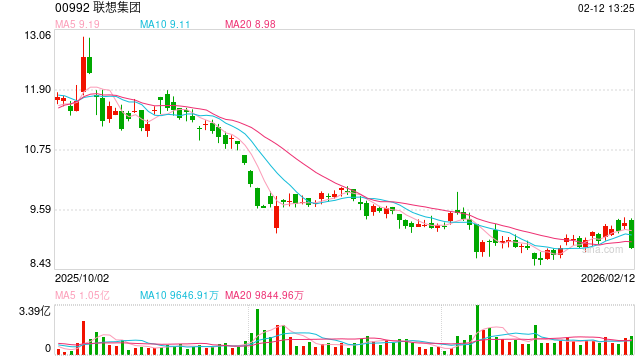 联想集团Q3再创历史新高：营收1575亿元，净利增速达营收两倍