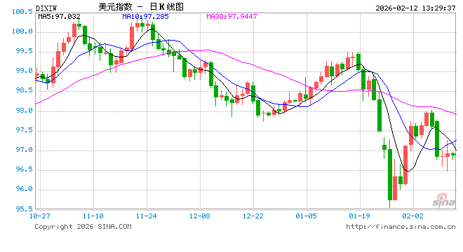 美国1月非农就业大超预期，今年首次降息时点或落在年中