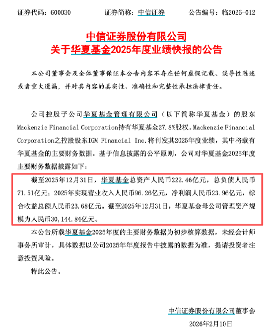 华夏基金2025年业绩快报出炉：营收96亿元同比增长20%，净利润24亿元同比增长11%